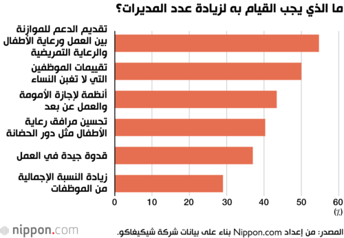 ما الذي يجب القيام به لزيادة عدد المديرات؟