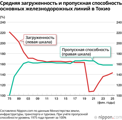 Средняя загруженность и пропускная способность основных железнодорожных линий в Токио