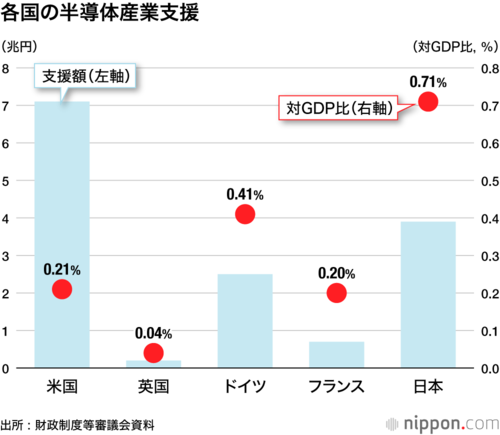 各国の半導体産業支援