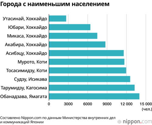 Города с наименьшим населением