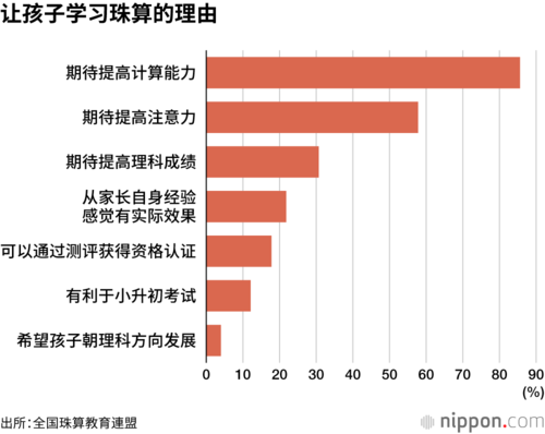 让孩子学习珠算的理由