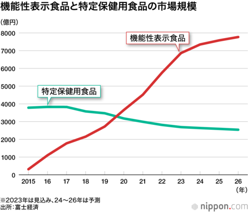 機能性表示食品と特定保健用食品の市場規模