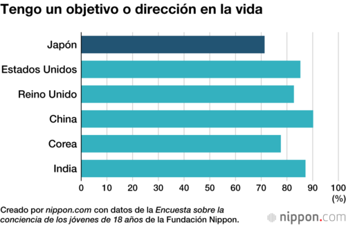 Tengo un objetivo o dirección en la vida
