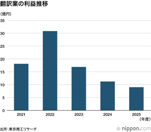 翻訳業の利益推移