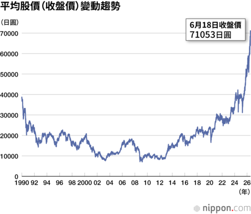 平均股價(收盤價)變動趨勢
