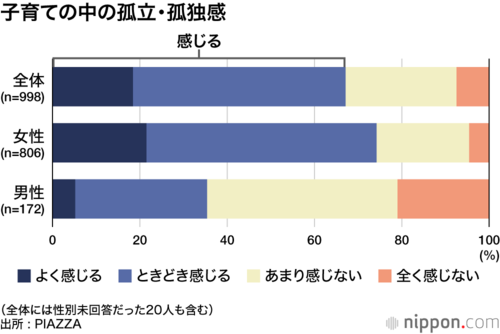 子育ての中の孤立・孤独感