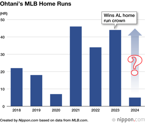 Ohtani’s MLB Home Runs