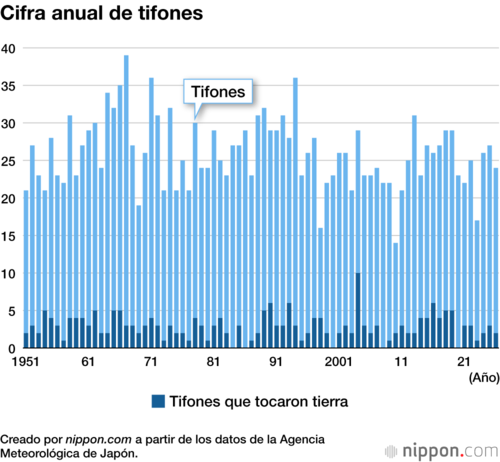 Cifra anual de tifones