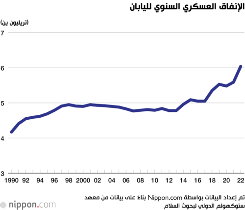 الإنفاق العسكري السنوي لليابان