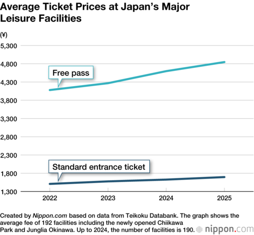 Average Ticket Prices at Japan’s Major Leisure Facilities
