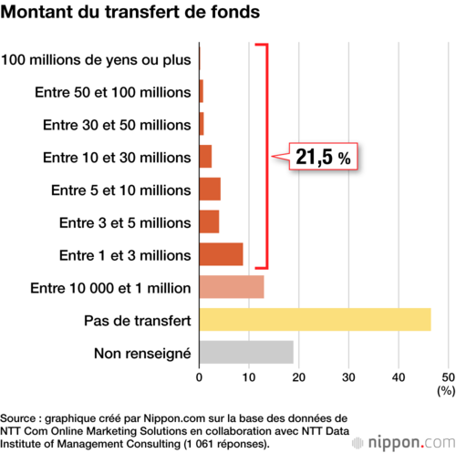 Montant du transfert de fonds