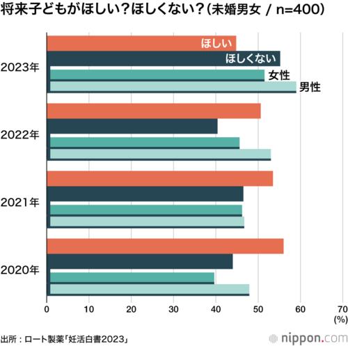 将来子どもがほしい?ほしくない?(未婚男女 / n=400)