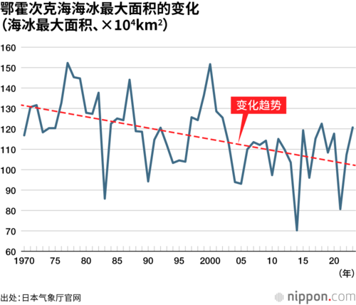 鄂霍次克海海冰最大面积的变化
