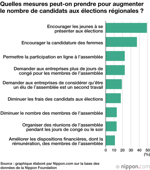 Quelles mesures peut-on prendre pour augmenter le nombre de candidats aux élections régionales ?