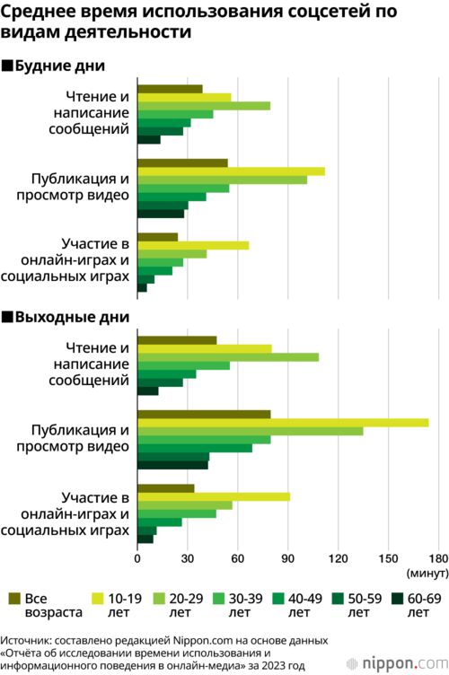 Среднее время использования соцсетей по видам деятельности