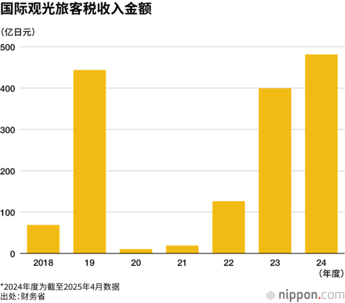 国际观光旅客税收入金额