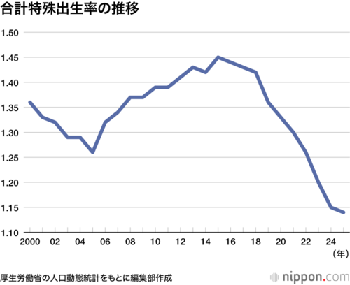 合計特殊出生率の推移
