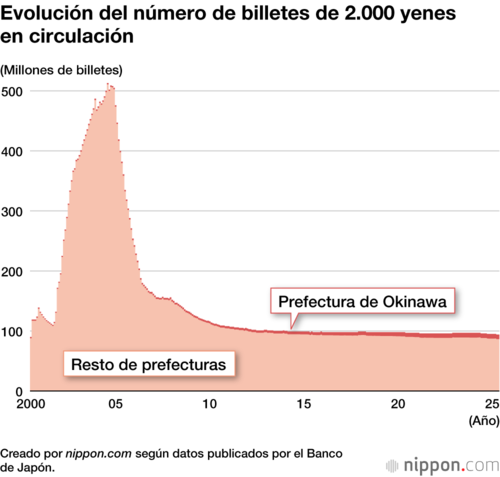 Evolución del número de billetes de 2.000 yenes en circulación