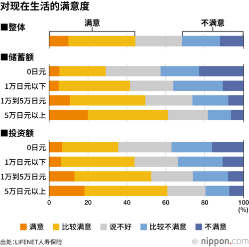 对现在生活的满意度