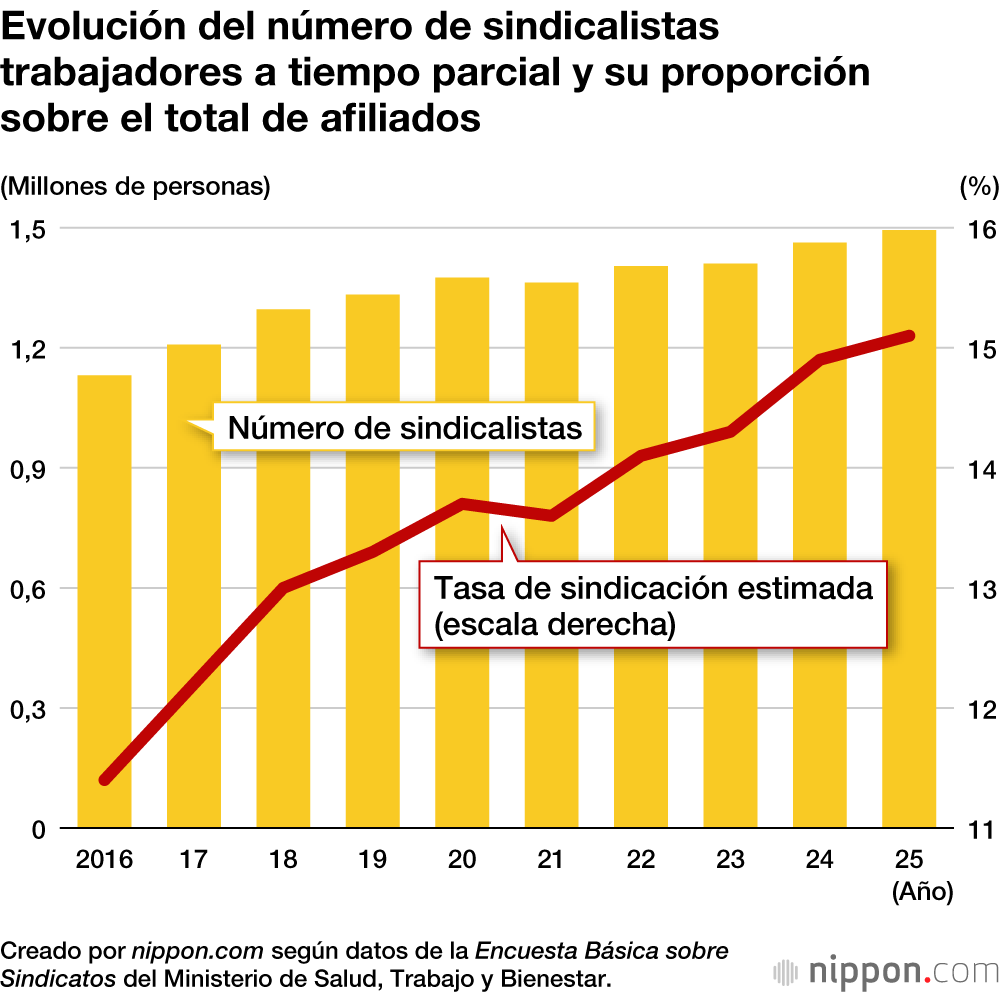 Evolución del número de sindicalistas trabajadores a tiempo parcial y su proporción sobre el total de afiliadosEvolución del número de sindicalistas trabajadores a tiempo parcial y su proporción sobre el total de afiliados