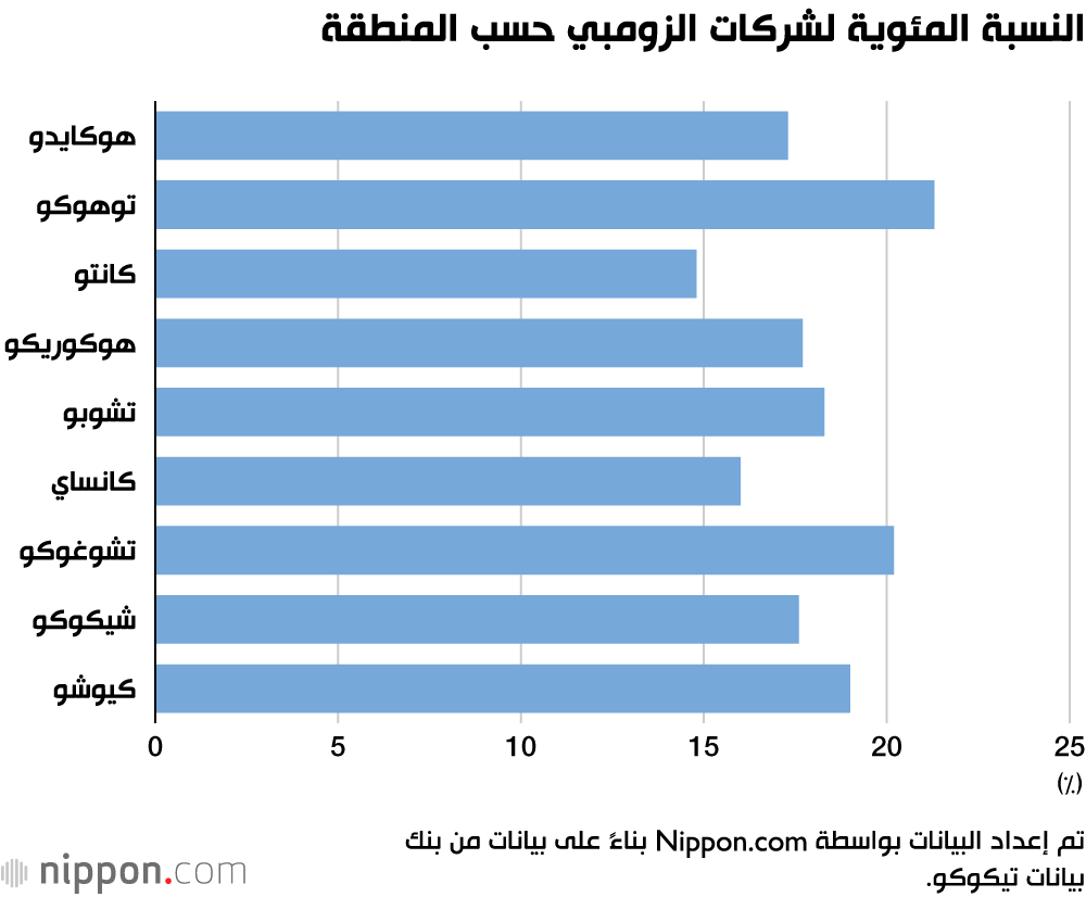النسبة المئوية لشركات الزومبي حسب المنطقة