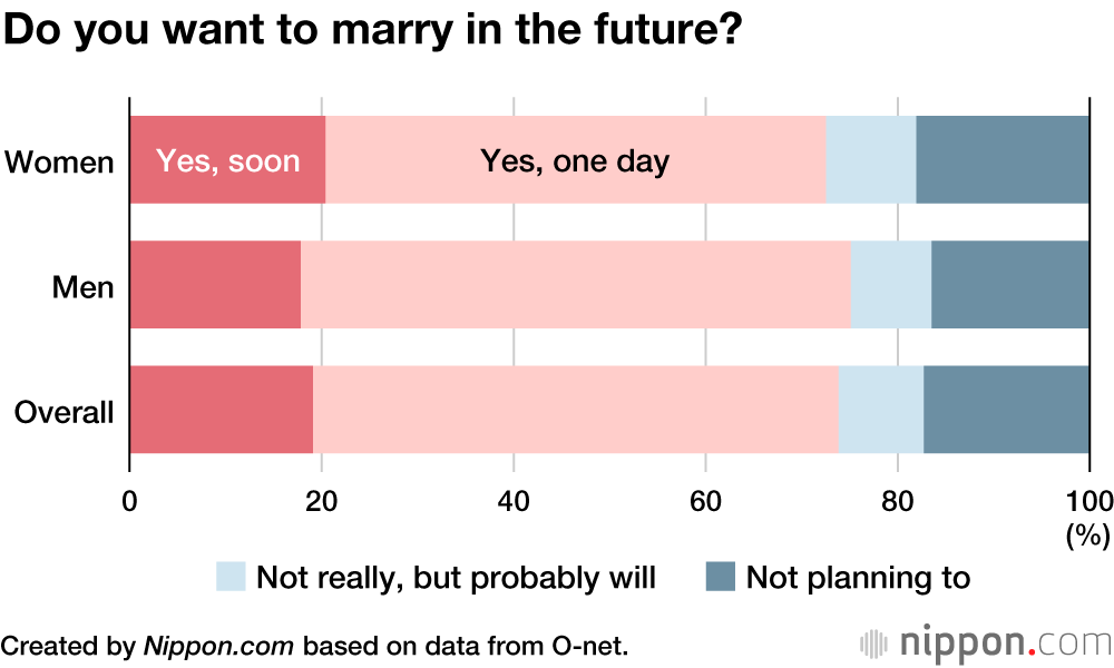 Survey Finds Young Japanese People’s Desire to Get Married at Record Low
