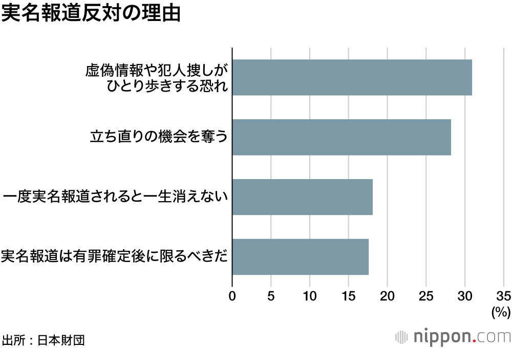 少年法改正、当事者世代は「なんとなく知っている」だけ―日本財団・18歳意識調査 : 実名報道解禁43%が賛成