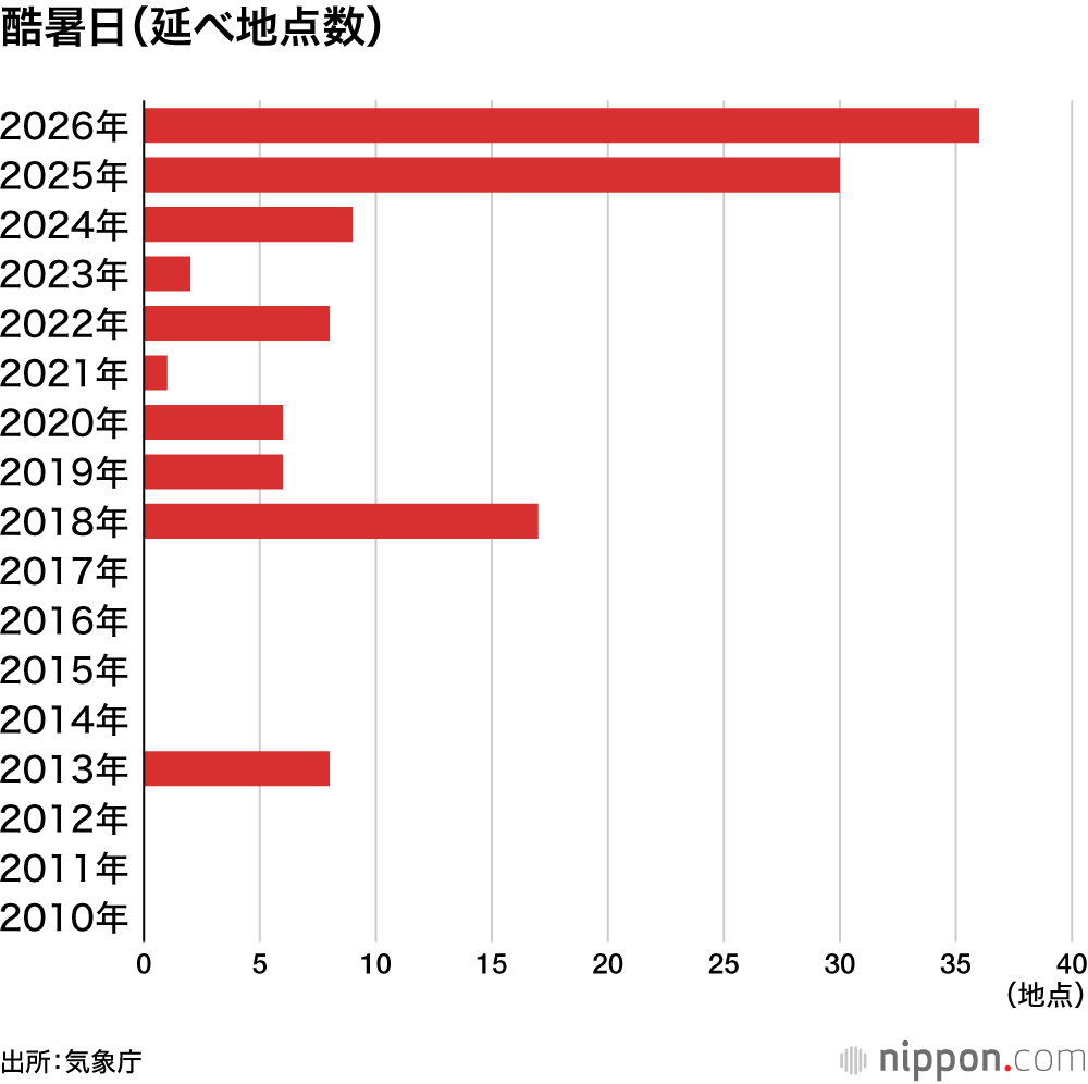 酷暑日（延べ地点数）