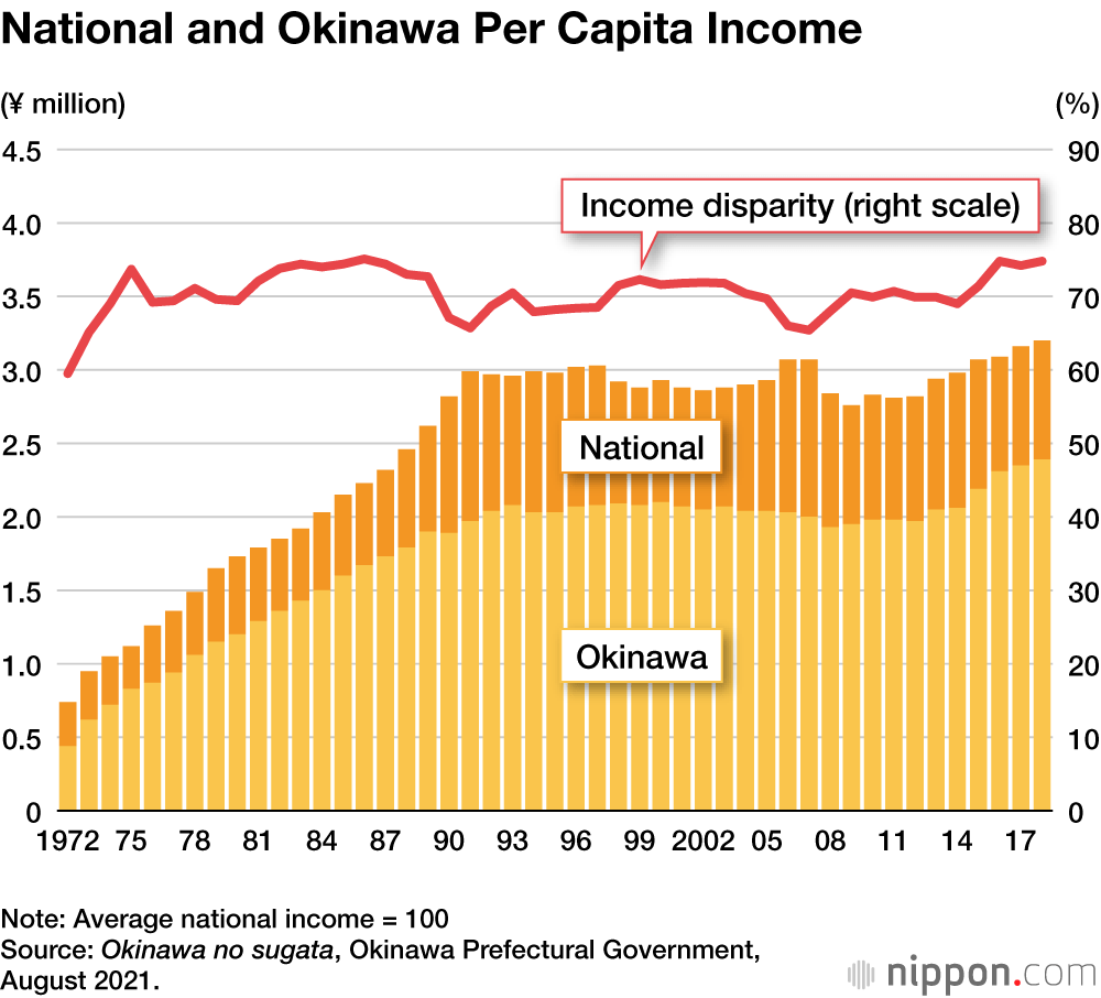 Prosperity in Postreversion Okinawa: An Interview with Ryūbō Holdings Chair Itokazu Gōichi
