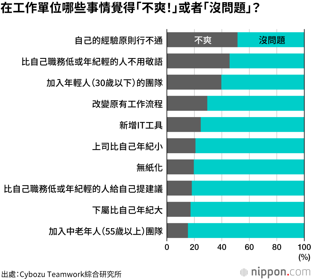 日本中老年員工無懼「無紙化」和「年輕上司」