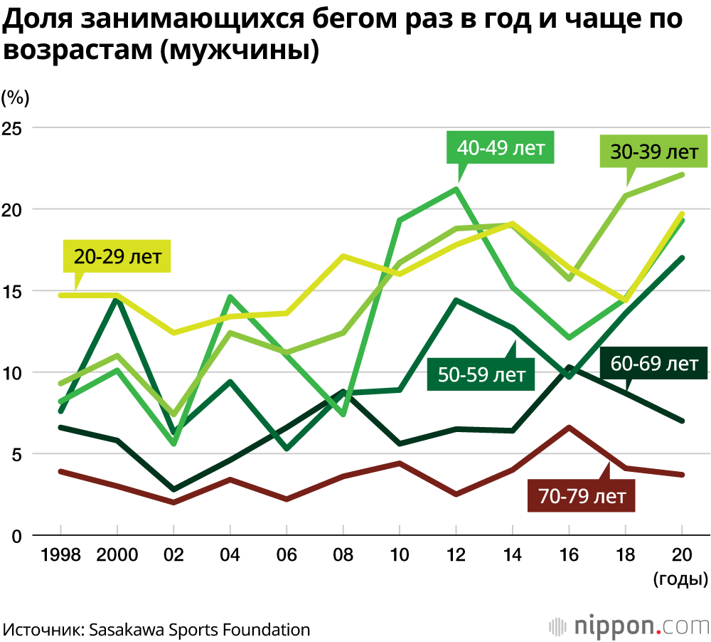 В Японии бегом занимается 10,55 миллиона человек: люди стараются восполнить недостаток физической активности во время эпидемии