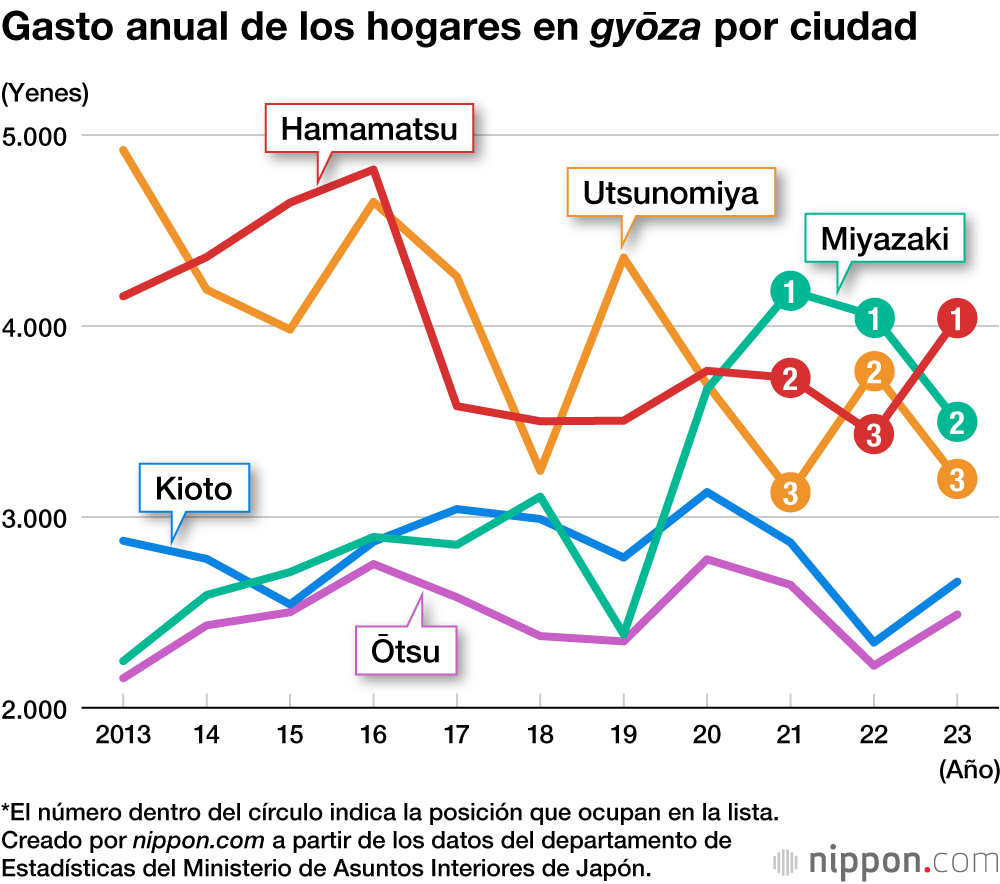 Gasto anual de los hogares en gyōza por ciudad