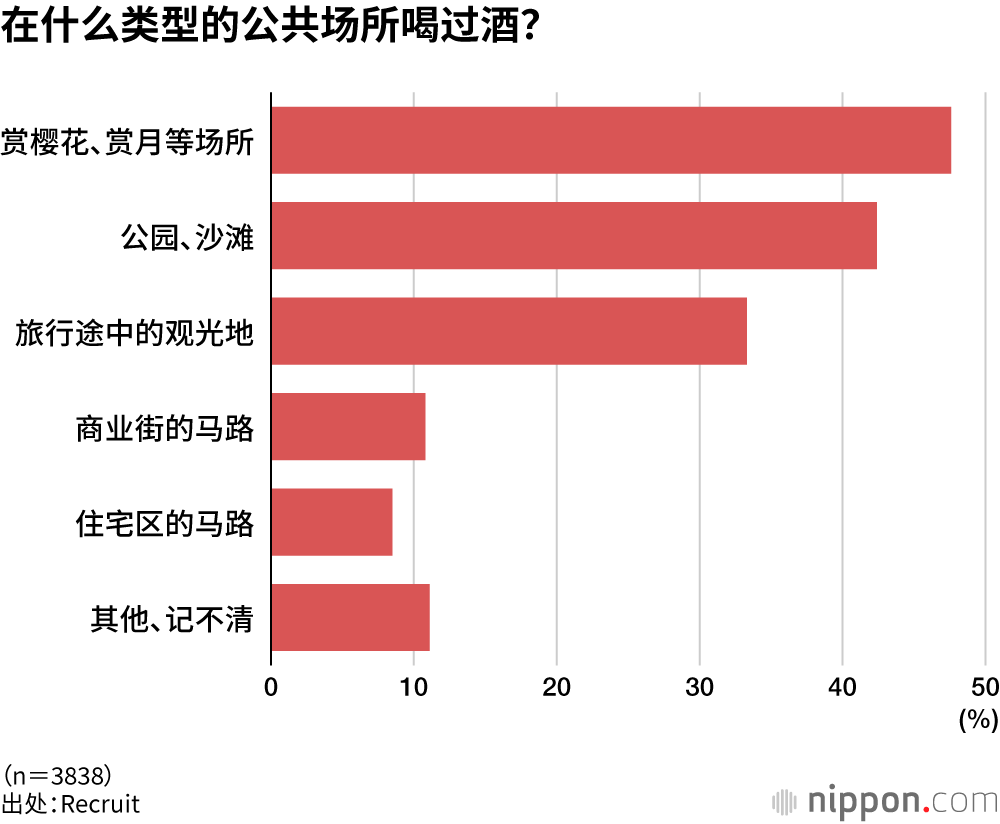 在什么类型的公共场所喝过酒？