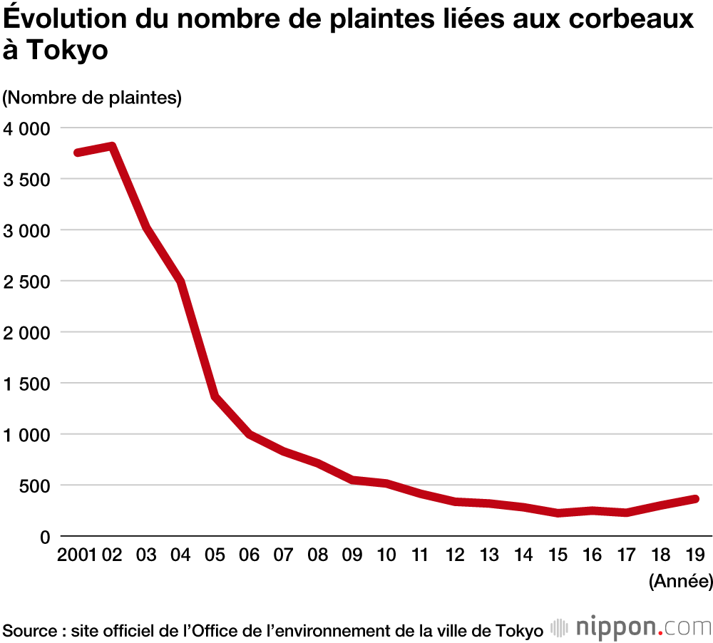 Le corbeau au Japon, si proche de l’homme... pour le meilleur et pour le pire