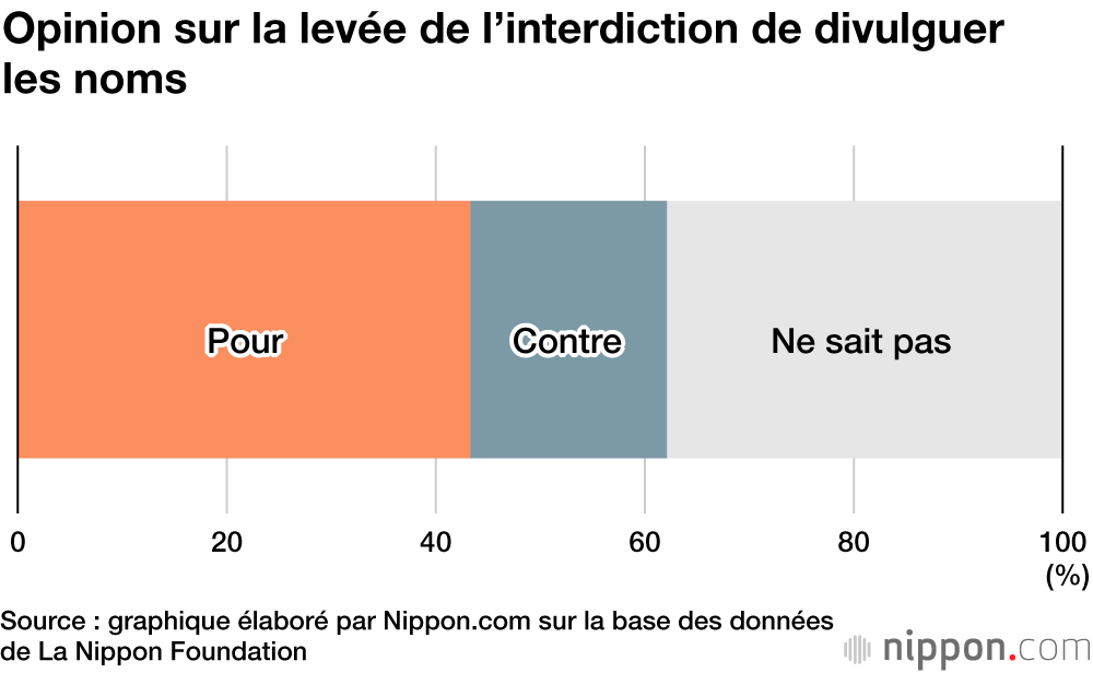 Que pensent les  jeunes Japonais de la nouvelle législation durcissant les sanctions pénales à partir de 18 ans ?
