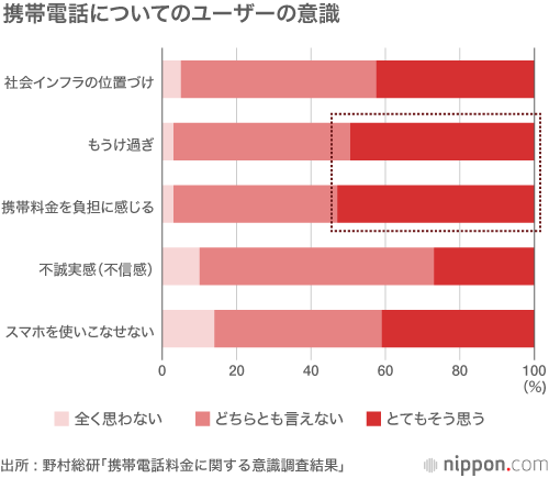 「携帯高い！」の背景にあるのは不信感－野村総研調査：オプション商法や上位プラン加入強制経験で