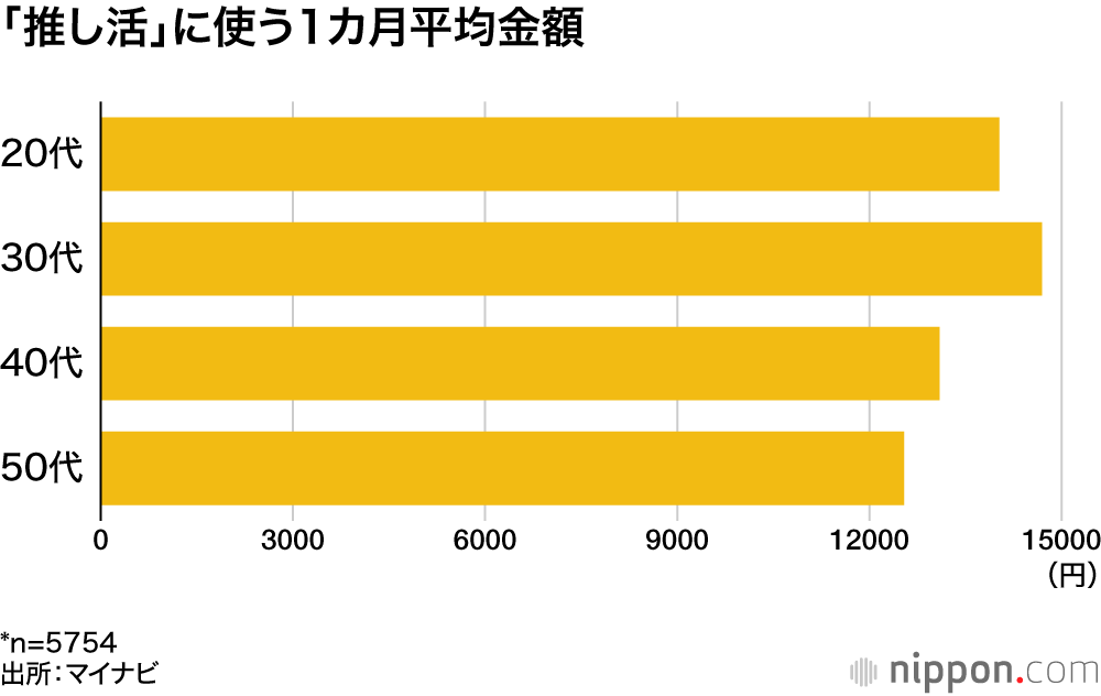 「推し活」に使う1カ月平均金額