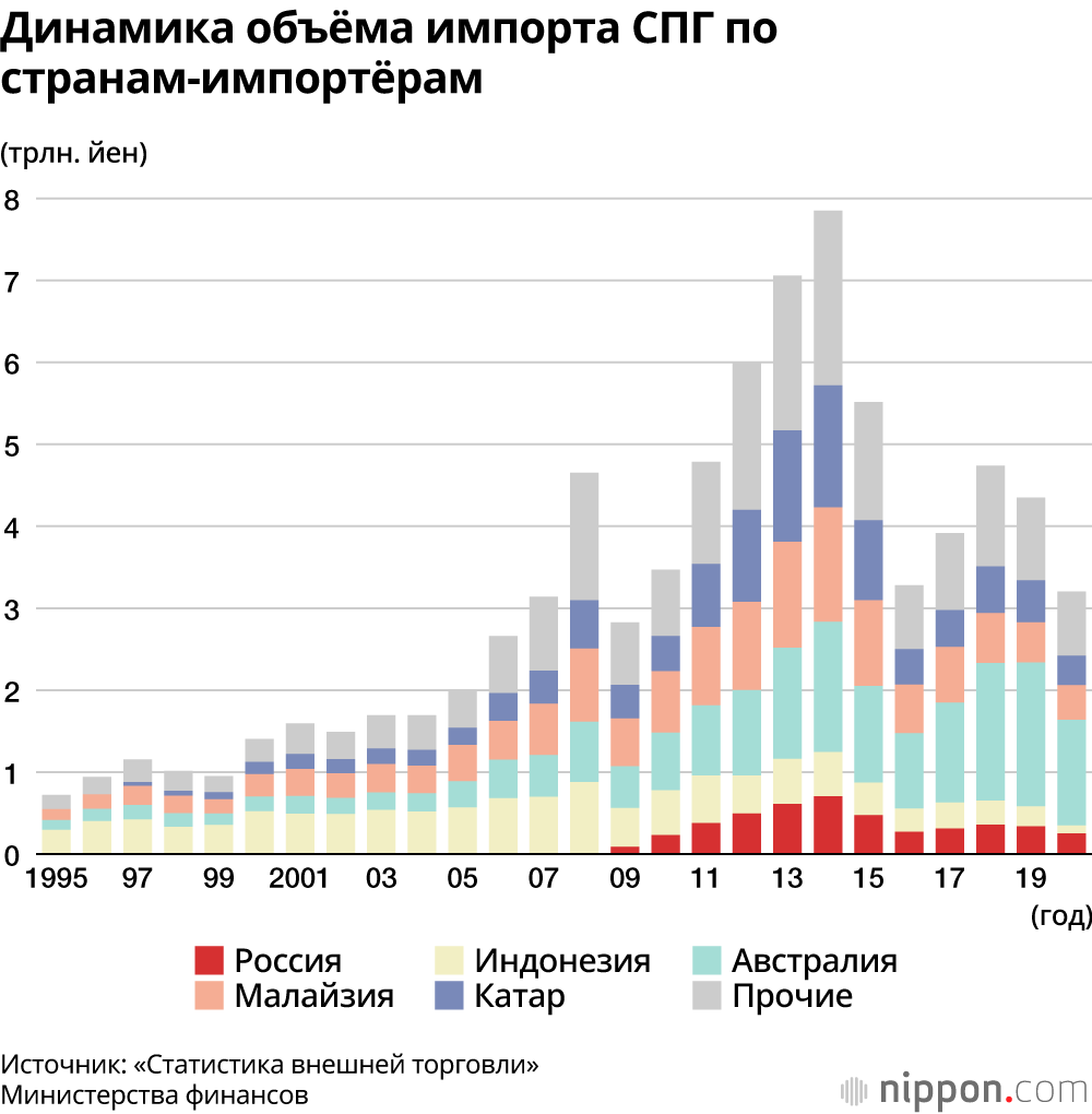 Японско-российская внешняя торговля