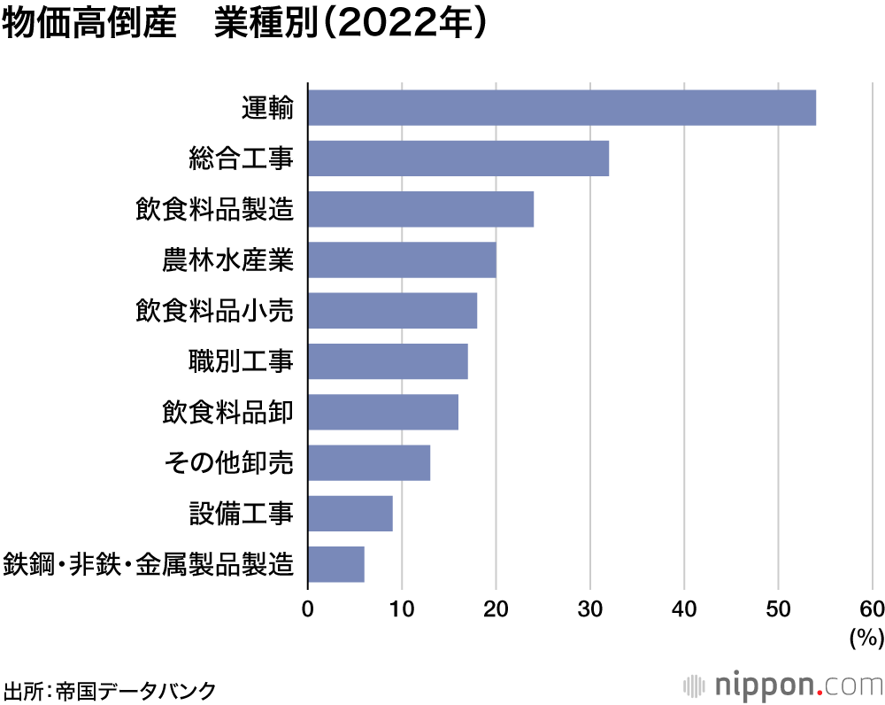 物価高倒産　業種別（2022年）