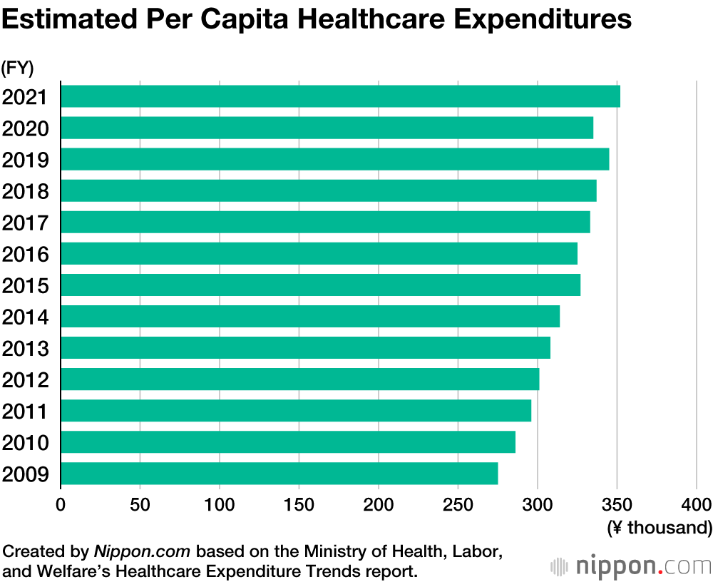 Japan’s Healthcare Expenditures Reach Record High