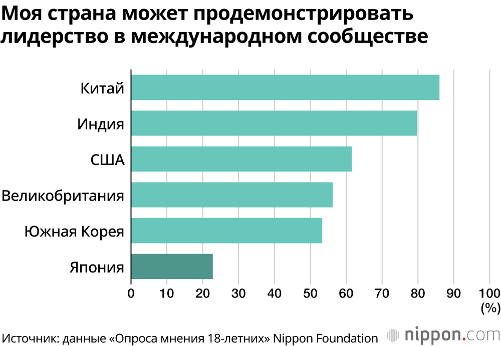 Молодёжь в Японии в эпоху низкого роста экономики не хочет принимать важные решения и не считает возможным изменить страну и общество: результаты опроса 18-летних