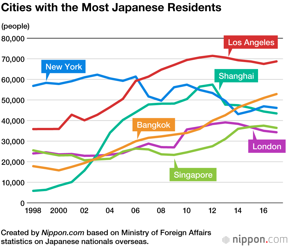 Life Abroad: Los Angeles Top City for Japanese Residing Overseas Long Term