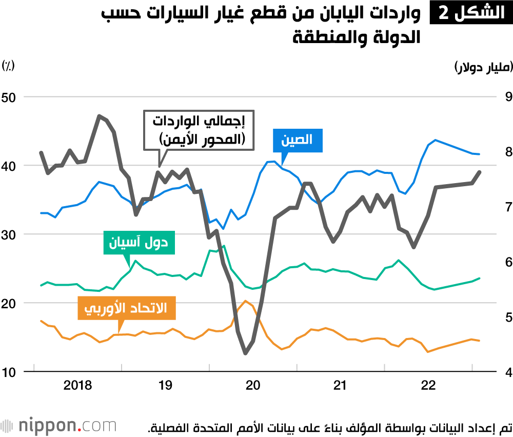 الشكل 2 واردات اليابان من قطع غيار السيارات حسب الدولة والمنطقة