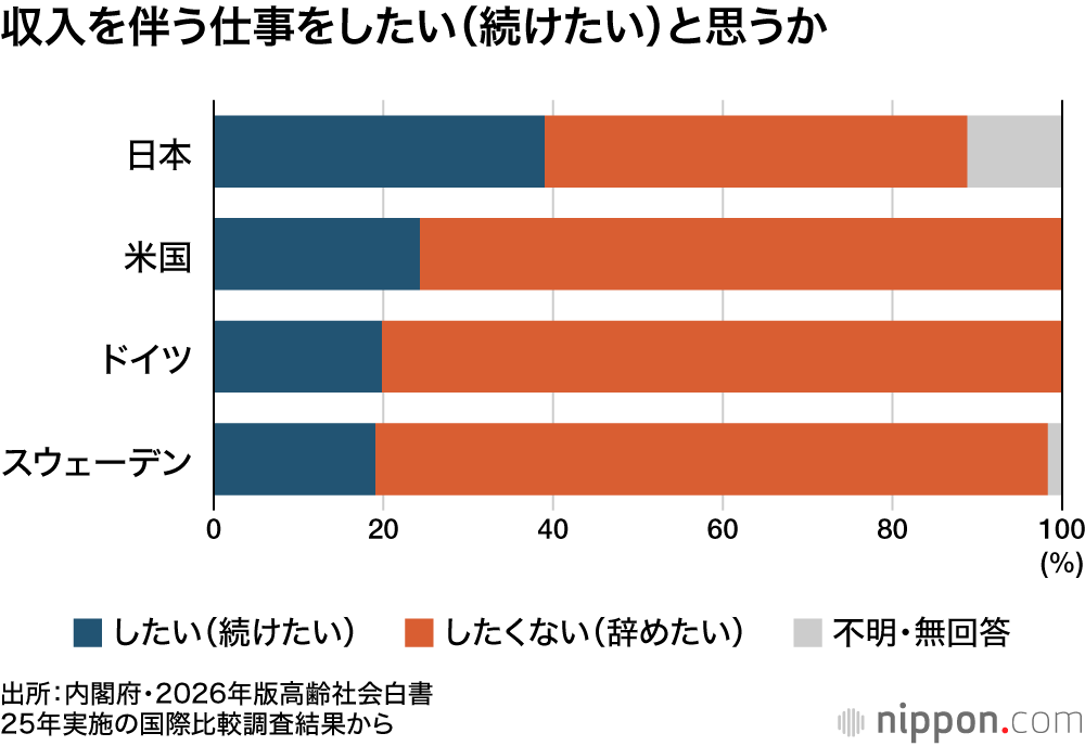 収入を伴う仕事をしたい（続けたい）と思うか