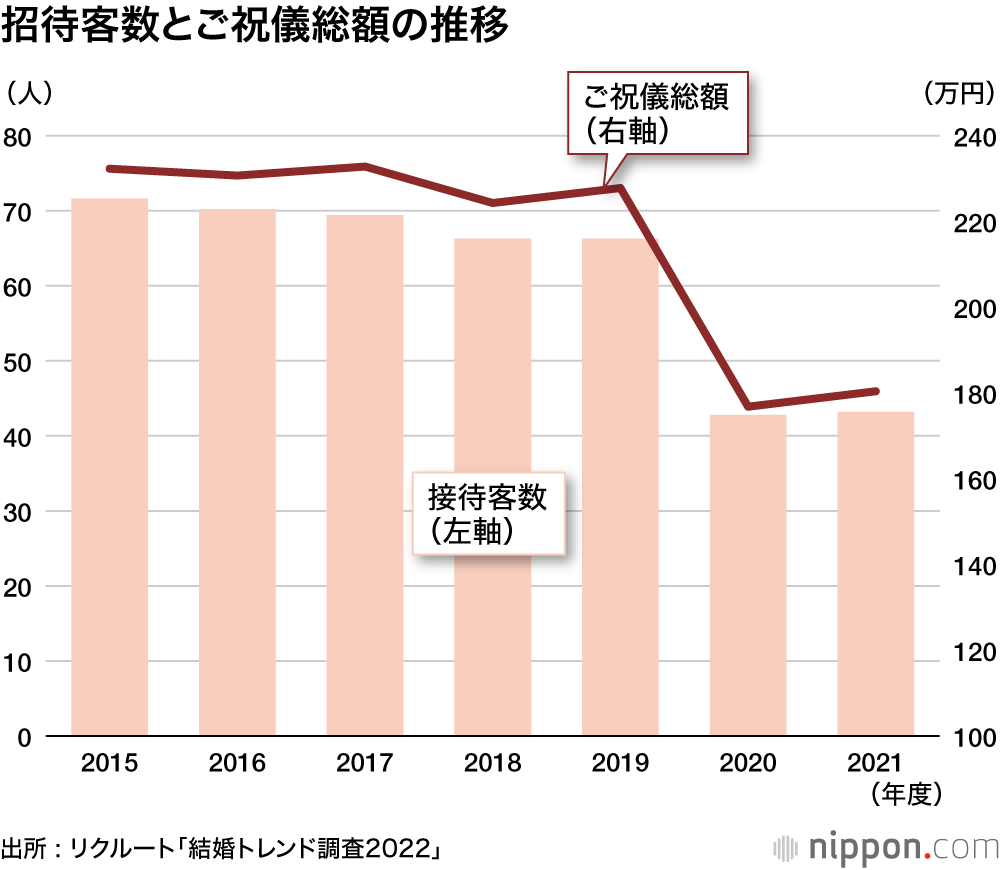 8割超が挙式やパーティーの実施に迷い―結婚トレンド調査2022  : コロナ禍前より招待客が大幅減