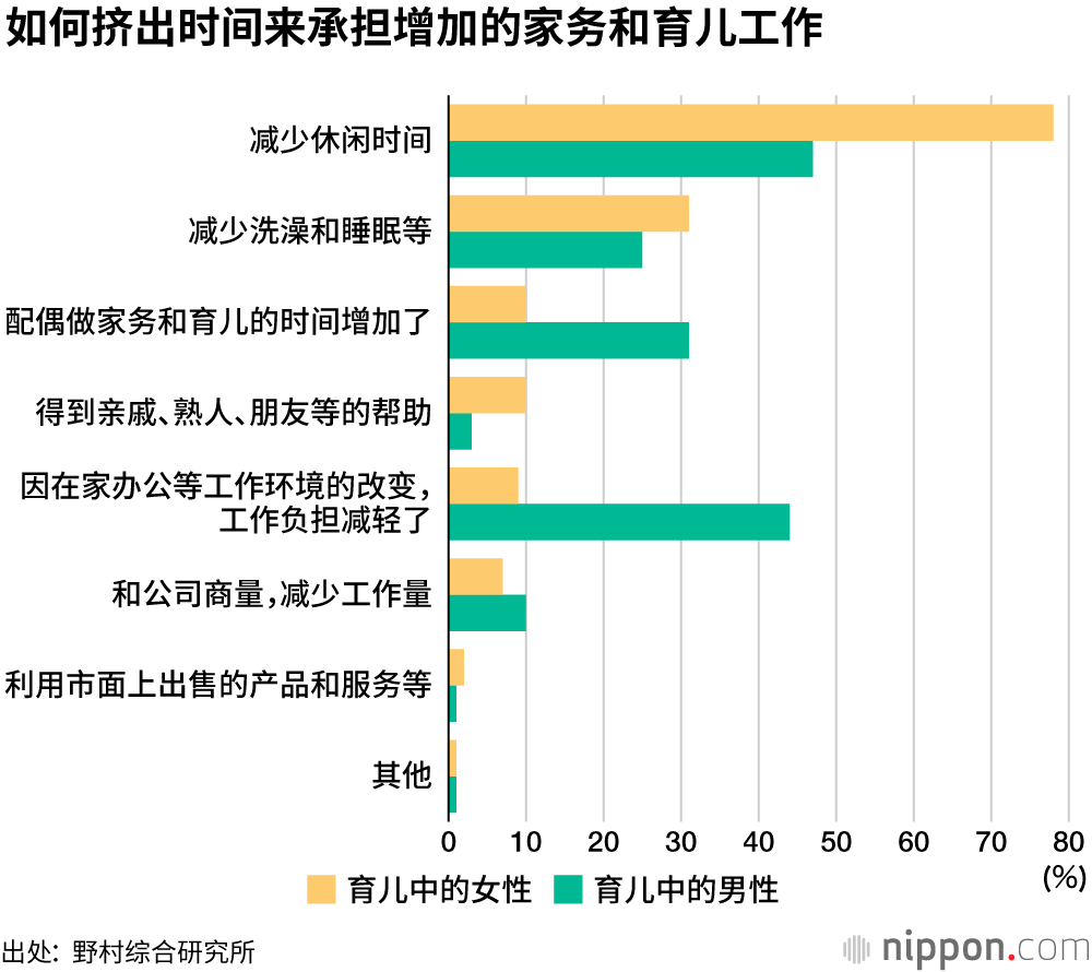 新冠疫情下学校停课，女性家务负担增加