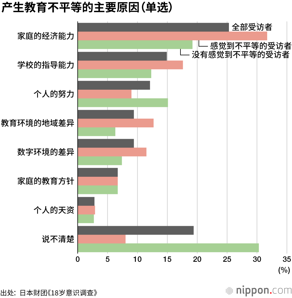 半数受访者“没有感觉到”教育不平等
