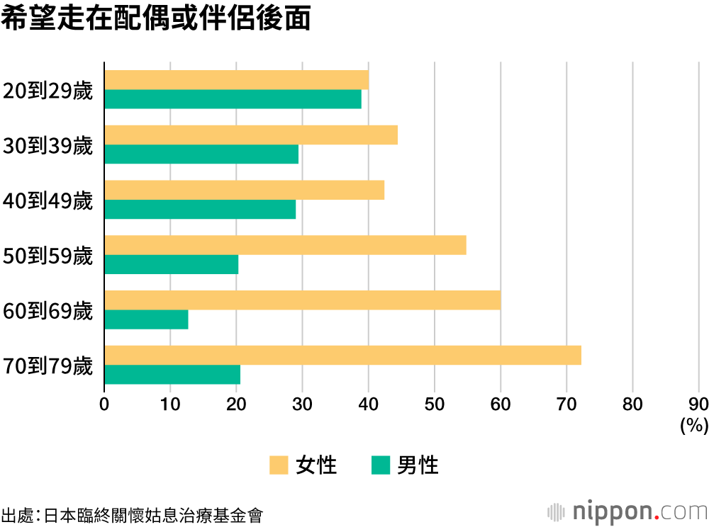 希望走在配偶或伴侶後面
