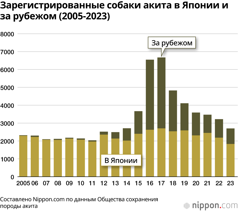Зарегистрированные собаки акита в Японии и за рубежом (2005-2023)