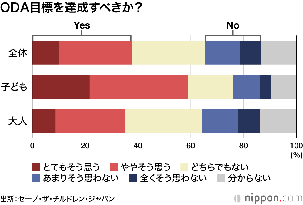 ODA目標を達成すべきか？